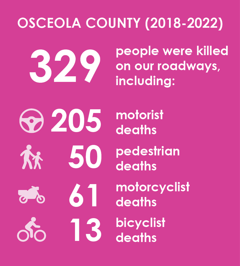 CONDADO DE OSCEOLA (2018-2022). 329 personas murieron en nuestras carreteras, incluyendo: 205 muertes de automovilistas, 50 muertes de peatones, 61 muertes de motociclistas, 13 muertes de ciclistas.
